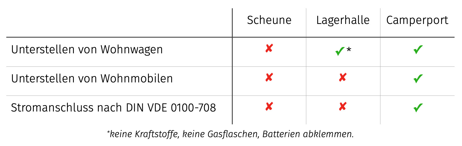 Übersicht legale Unterstellmöglichkeiten